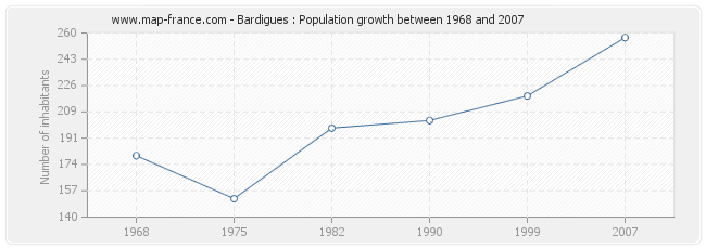 Population Bardigues