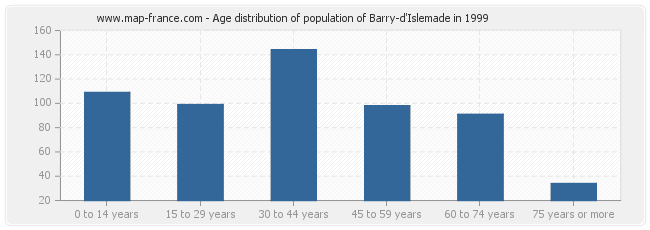 Age distribution of population of Barry-d'Islemade in 1999
