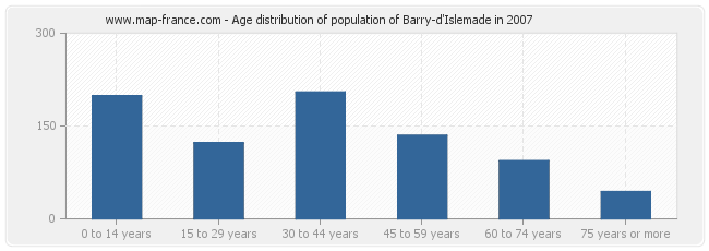 Age distribution of population of Barry-d'Islemade in 2007