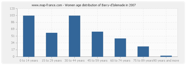 Women age distribution of Barry-d'Islemade in 2007