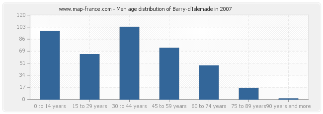 Men age distribution of Barry-d'Islemade in 2007