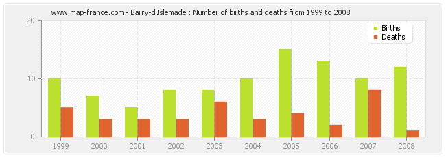 Barry-d'Islemade : Number of births and deaths from 1999 to 2008