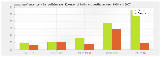 Barry-d'Islemade : Evolution of births and deaths between 1968 and 2007
