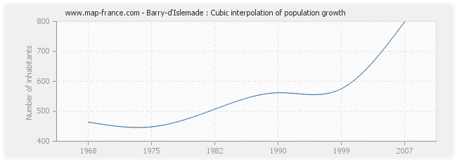 Barry-d'Islemade : Cubic interpolation of population growth