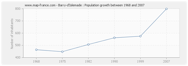 Population Barry-d'Islemade
