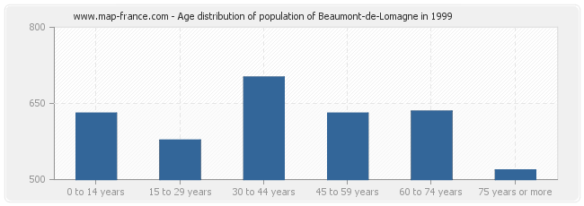 Age distribution of population of Beaumont-de-Lomagne in 1999