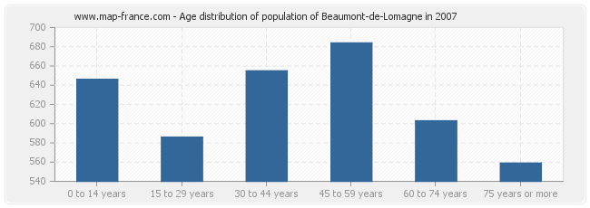 Age distribution of population of Beaumont-de-Lomagne in 2007