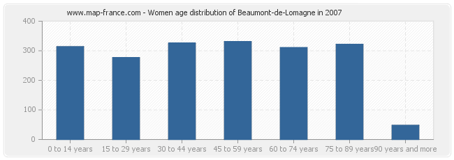 Women age distribution of Beaumont-de-Lomagne in 2007