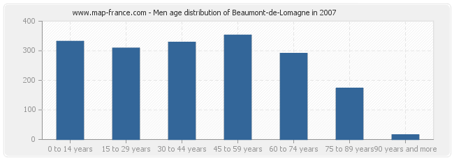 Men age distribution of Beaumont-de-Lomagne in 2007