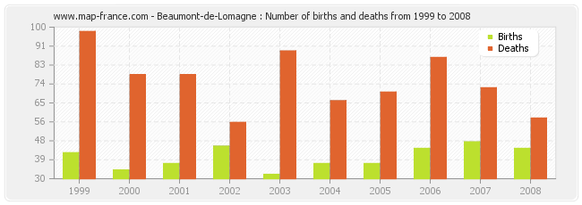 Beaumont-de-Lomagne : Number of births and deaths from 1999 to 2008