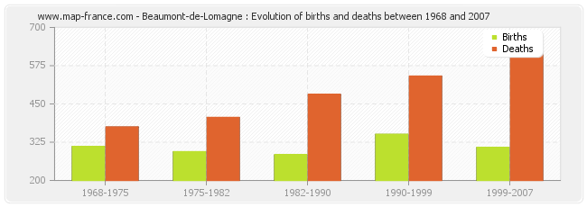 Beaumont-de-Lomagne : Evolution of births and deaths between 1968 and 2007
