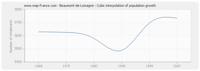 Beaumont-de-Lomagne : Cubic interpolation of population growth