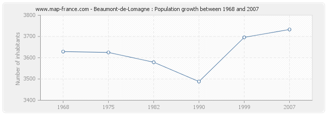 Population Beaumont-de-Lomagne