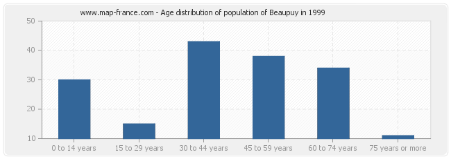 Age distribution of population of Beaupuy in 1999