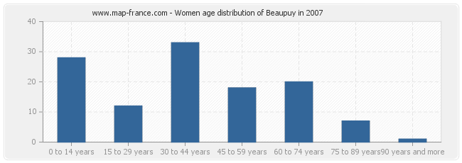 Women age distribution of Beaupuy in 2007