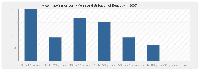 Men age distribution of Beaupuy in 2007