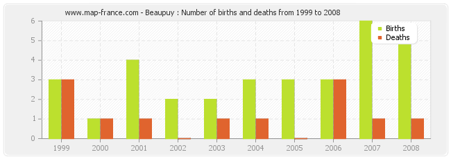 Beaupuy : Number of births and deaths from 1999 to 2008