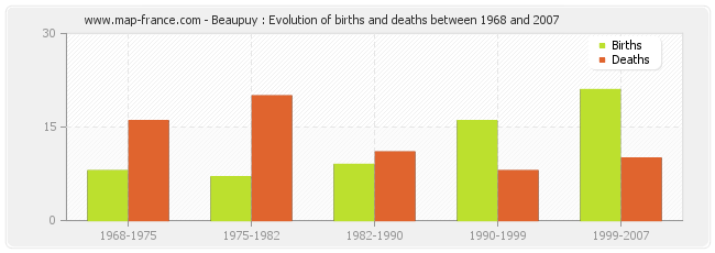 Beaupuy : Evolution of births and deaths between 1968 and 2007