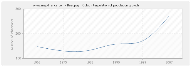 Beaupuy : Cubic interpolation of population growth