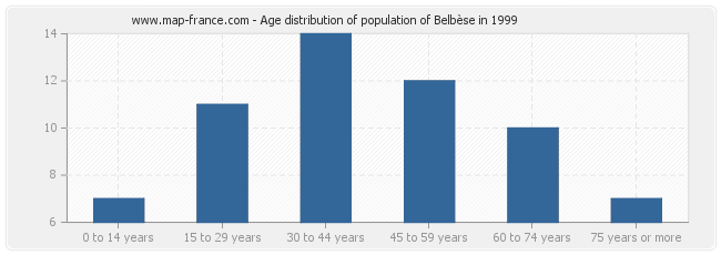 Age distribution of population of Belbèse in 1999