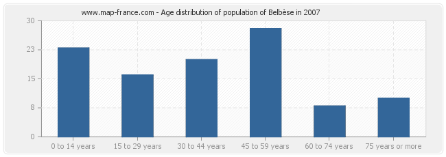 Age distribution of population of Belbèse in 2007