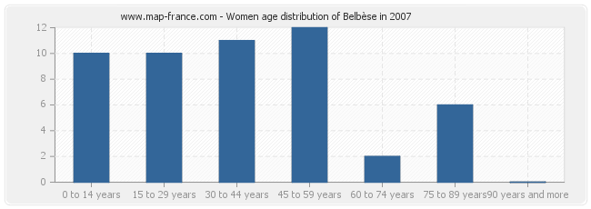 Women age distribution of Belbèse in 2007