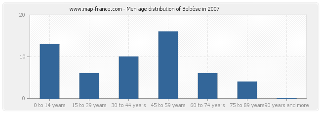 Men age distribution of Belbèse in 2007