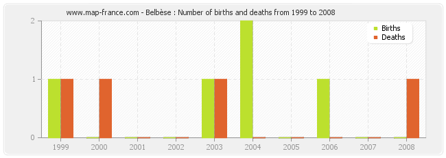 Belbèse : Number of births and deaths from 1999 to 2008
