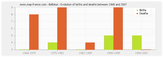 Belbèse : Evolution of births and deaths between 1968 and 2007