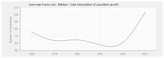 Belbèse : Cubic interpolation of population growth