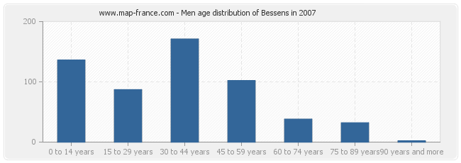 Men age distribution of Bessens in 2007