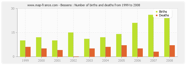 Bessens : Number of births and deaths from 1999 to 2008