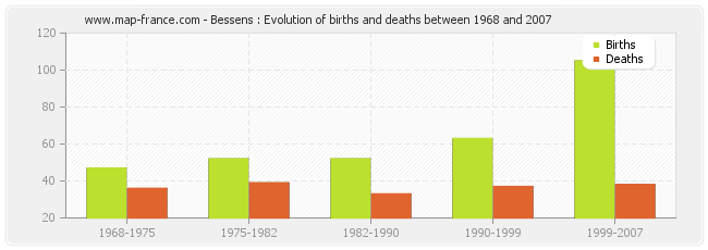 Bessens : Evolution of births and deaths between 1968 and 2007
