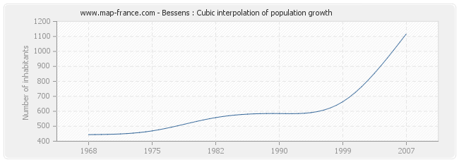 Bessens : Cubic interpolation of population growth