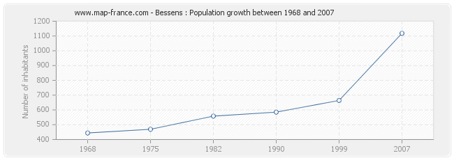 Population Bessens