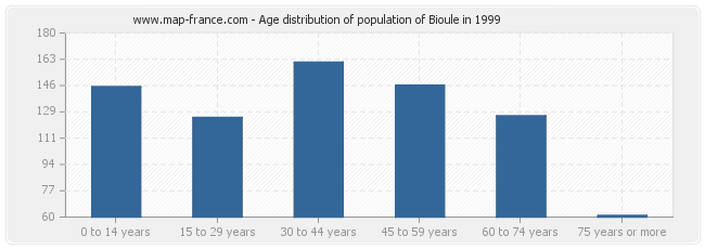 Age distribution of population of Bioule in 1999