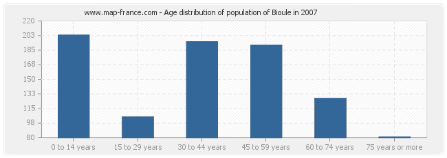 Age distribution of population of Bioule in 2007