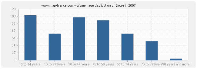 Women age distribution of Bioule in 2007