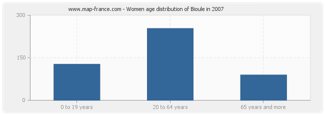 Women age distribution of Bioule in 2007