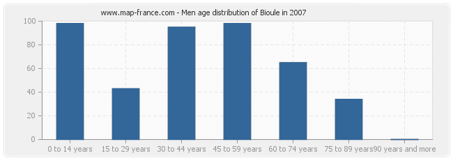 Men age distribution of Bioule in 2007