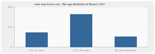 Men age distribution of Bioule in 2007