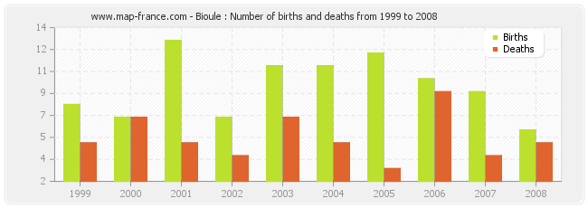 Bioule : Number of births and deaths from 1999 to 2008