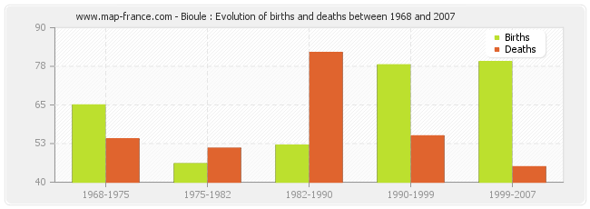 Bioule : Evolution of births and deaths between 1968 and 2007