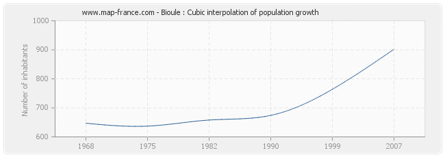 Bioule : Cubic interpolation of population growth