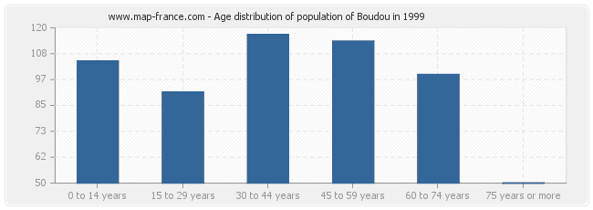 Age distribution of population of Boudou in 1999