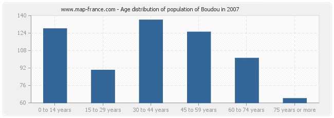 Age distribution of population of Boudou in 2007