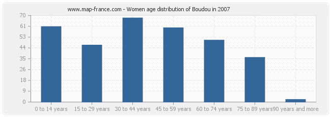 Women age distribution of Boudou in 2007