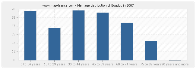 Men age distribution of Boudou in 2007