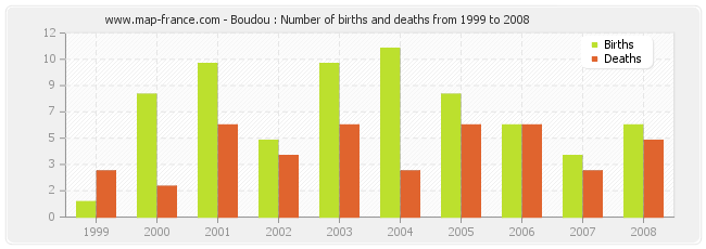 Boudou : Number of births and deaths from 1999 to 2008