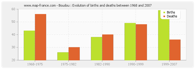 Boudou : Evolution of births and deaths between 1968 and 2007